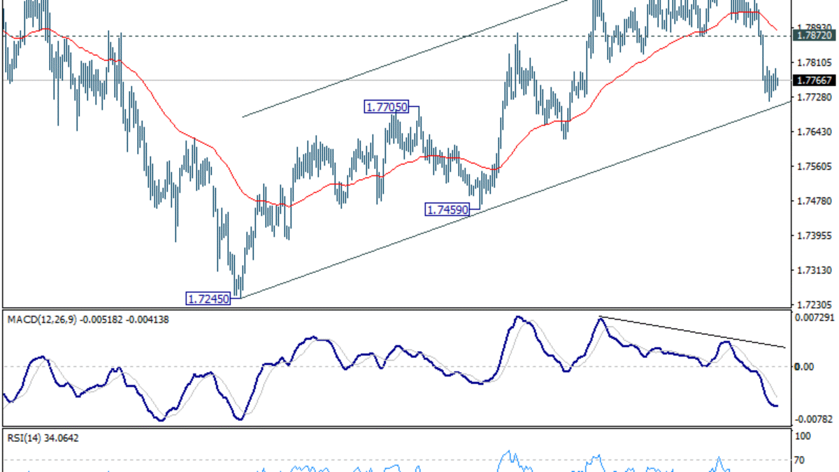 Týždenný výhľad EUR/AUD