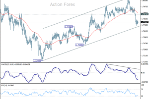 Týždenný výhľad EUR/AUD