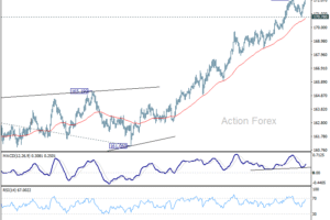 EUR/JPY Týždenný výhľad