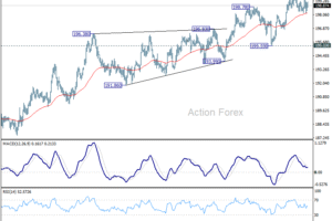 Týždenný výhľad GBP/JPY