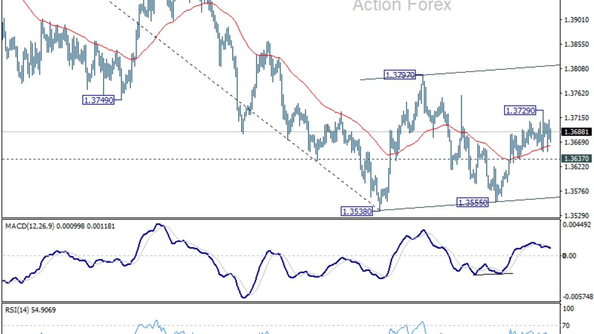 USD/CAD Týždenný výhľad