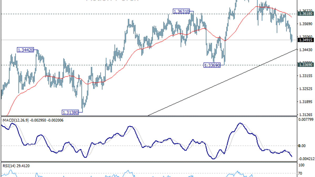 GBP/USD Výhľad na týždeň