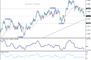 GBP/USD Výhľad na týždeň