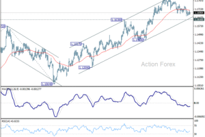 EUR/USD Týždenný výhľad
