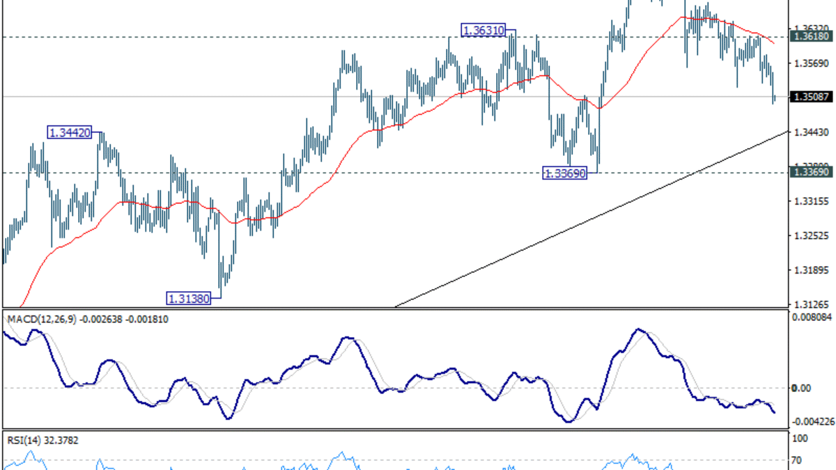 GBP/USD prehľad v poludnie