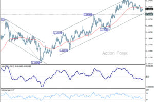 EUR/USD Prehľad situácie na poludnie