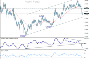 EUR/AUD denný výhľad