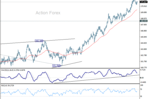 EUR/JPY Denný výhľad