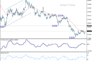 USD/CHF Prehľad pol dňa