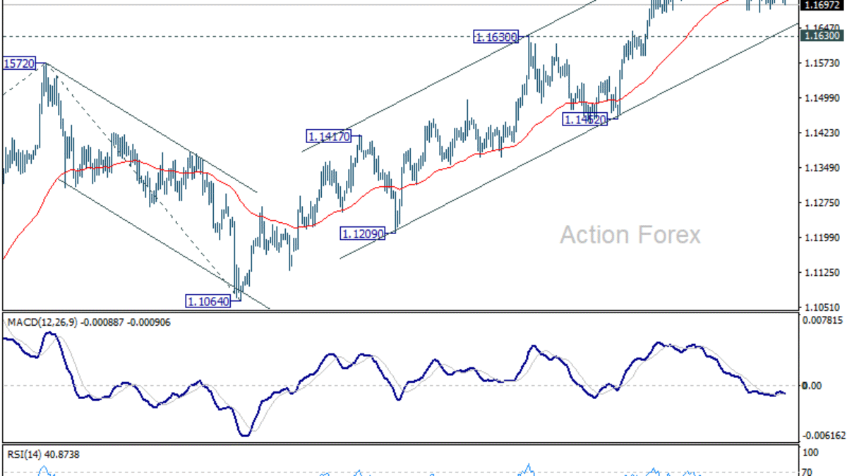 EUR/USD výhľad na poludnie