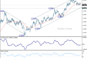 EUR/USD výhľad na poludnie