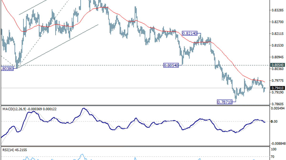 Denný vývoj USD/CHF