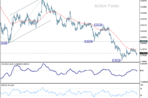 Denný vývoj USD/CHF