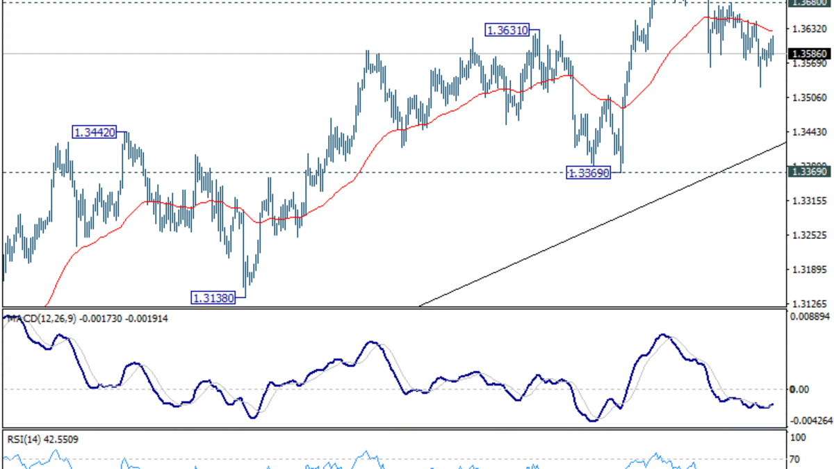 GBP/USD výhľad na poludnie