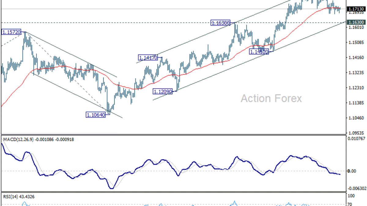 EUR/USD Prehľad v priebehu dňa