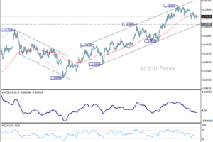 EUR/USD Prehľad v priebehu dňa