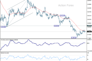 USD/CHF denný výhľad