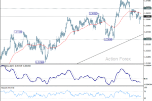 GBP/USD Denný výhľad