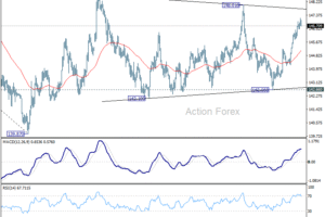 USD/JPY denný výhľad