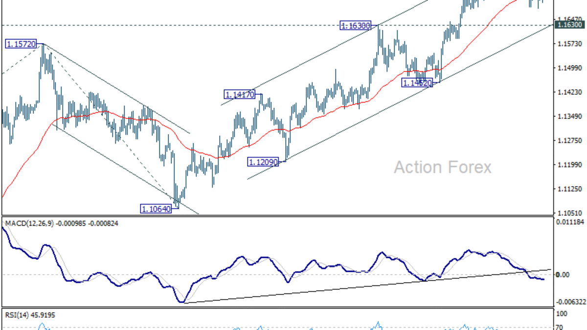 Denný výhľad na EUR/USD