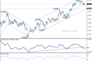 Denný výhľad na EUR/USD