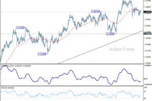 GBP/USD Denný výhľad