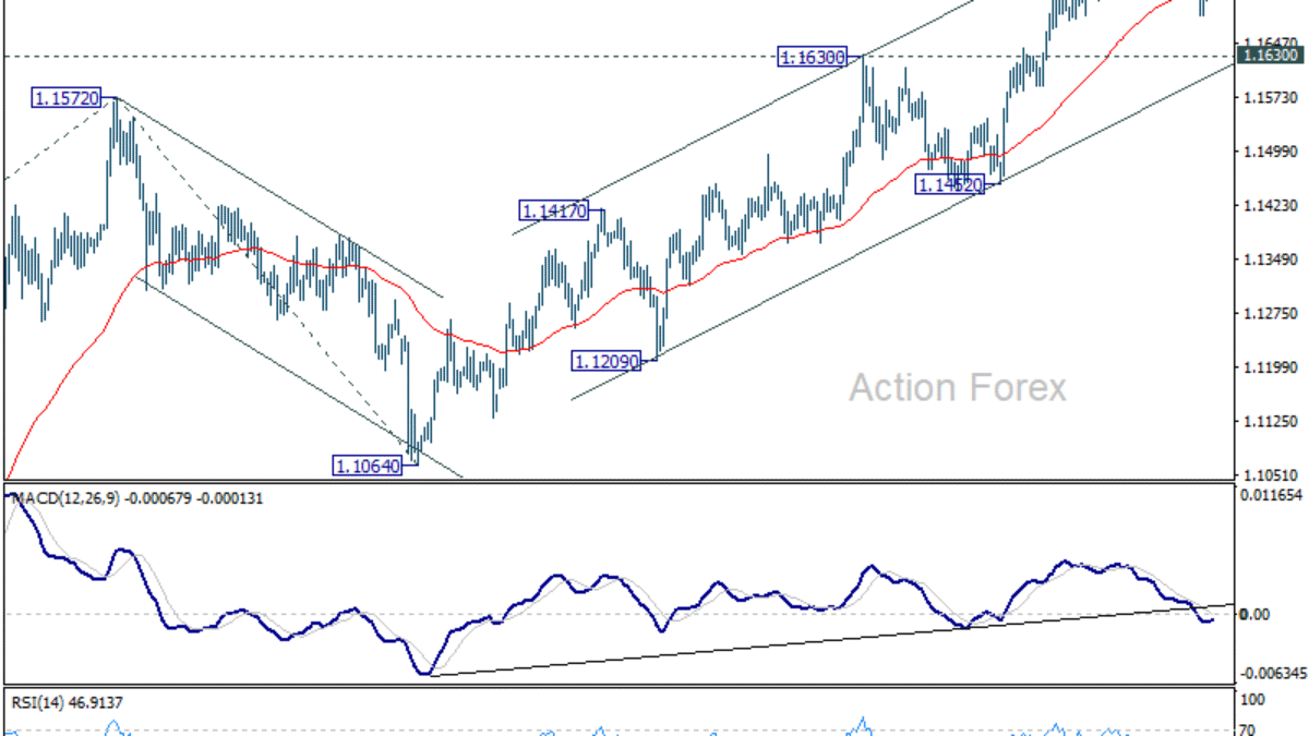 EUR/USD Denný výhľad