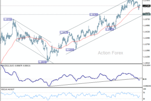 EUR/USD Denný výhľad