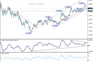 EUR/AUD denný výhľad