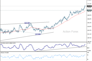 EUR/JPY denný výhľad