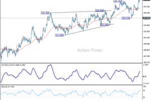 GBP/JPY Denný výhľad
