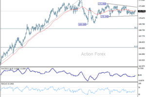 EUR/JPY: Týždenný výhľad