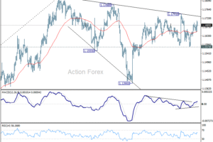 Týždenný výhľad pre EUR/USD