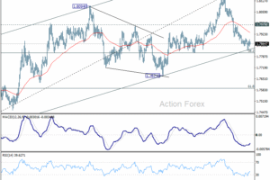 Týždenný výhľad EUR/AUD
