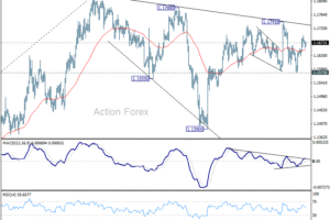 Denný výhľad EUR/USD