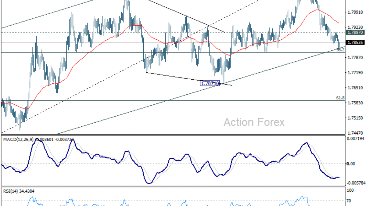 Denný výhľad pre EUR/AUD