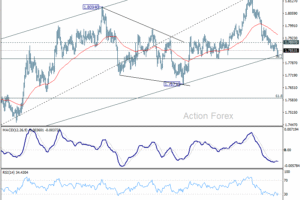 Denný výhľad pre EUR/AUD
