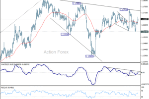 EUR/USD: Poludňajší výhľad
