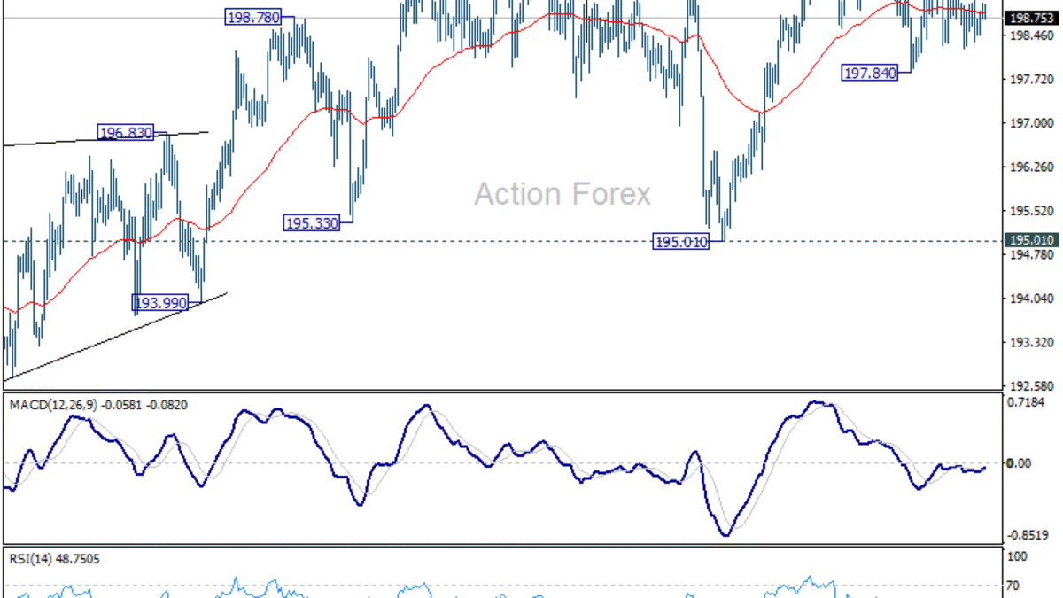 Denný výhľad pre GBP/JPY
