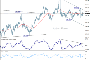 USD/JPY – Poludňajší Výhľad