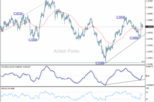 GBP/USD: Poludňajší výhľad
