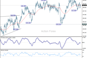 GBP/JPY Denný Výhľad