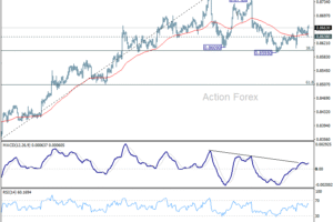 Týždenný výhľad EUR/GBP
