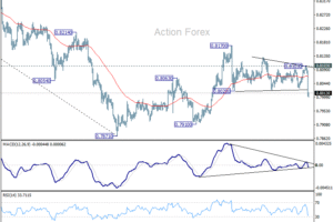 USD/CHF – Týždenný výhľad