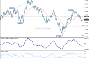 GBP/USD – Poludňajší výhľad