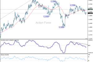 EUR/USD – Poludňajší výhľad