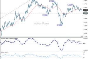 EUR/USD – Poludňajší výhľad