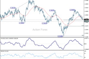 GBP/USD: Poludňajší výhľad