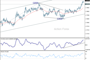 Denný výhľad EUR/AUD