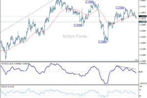 EUR/USD Denný prehľad
